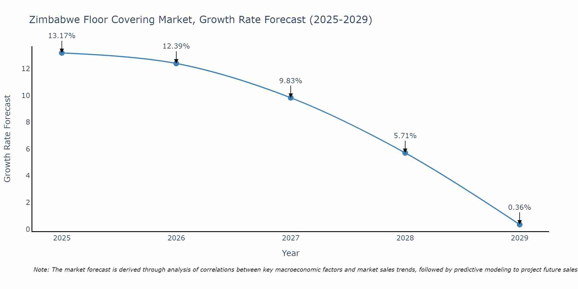 Zimbabwe Floor Covering Market Growth Rate