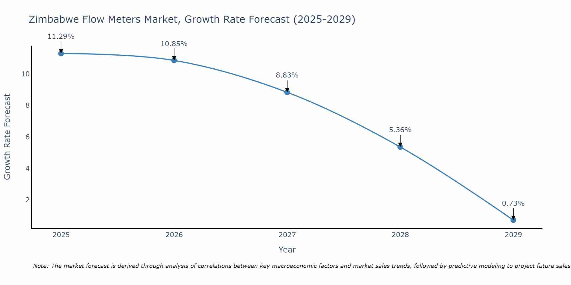 Zimbabwe Flow Meters Market Growth Rate