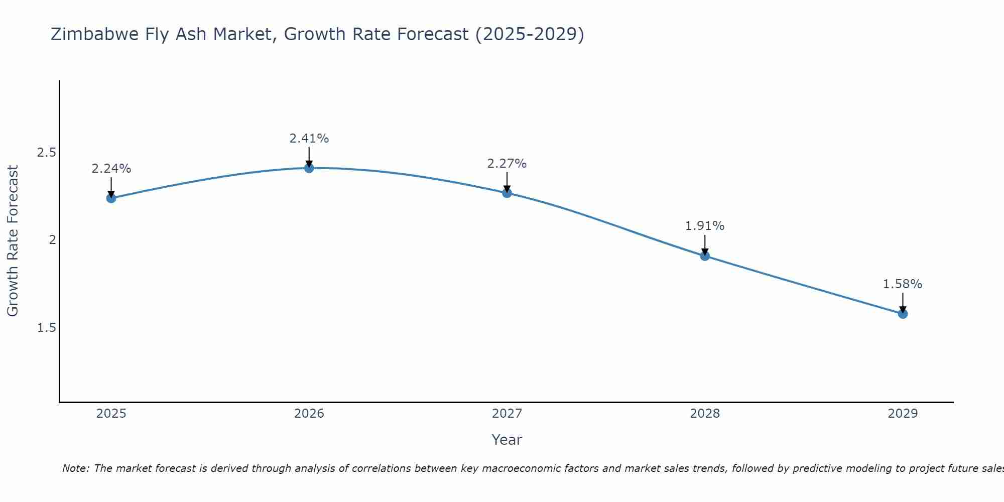 Zimbabwe Fly Ash Market Size Growth Rate