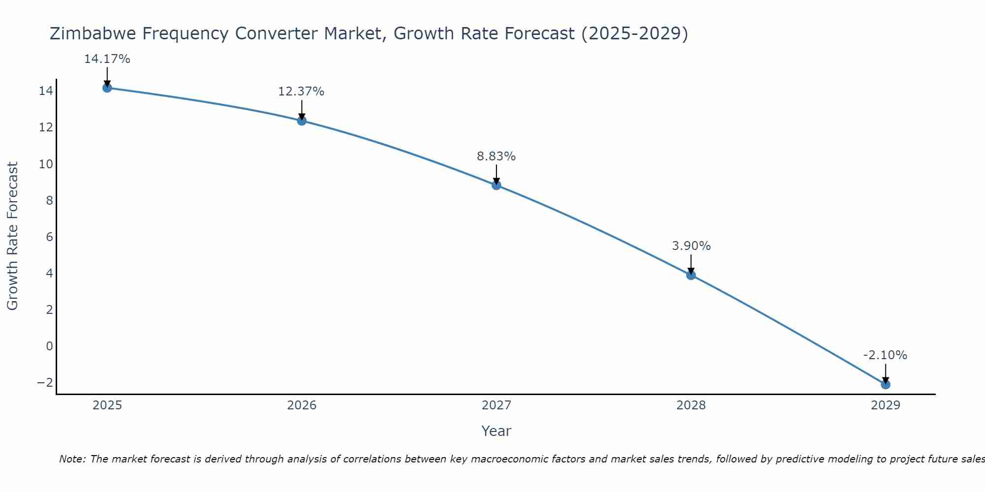 Zimbabwe Frequency Converter Market Size Growth Rate