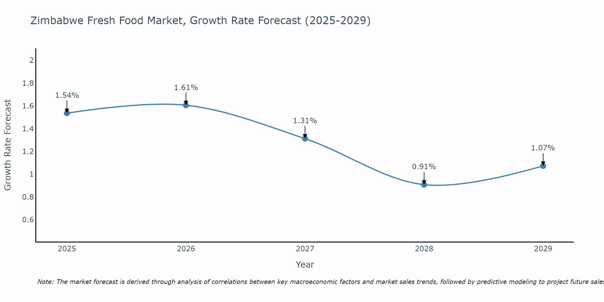 Zimbabwe Fresh Food Market Growth Rate