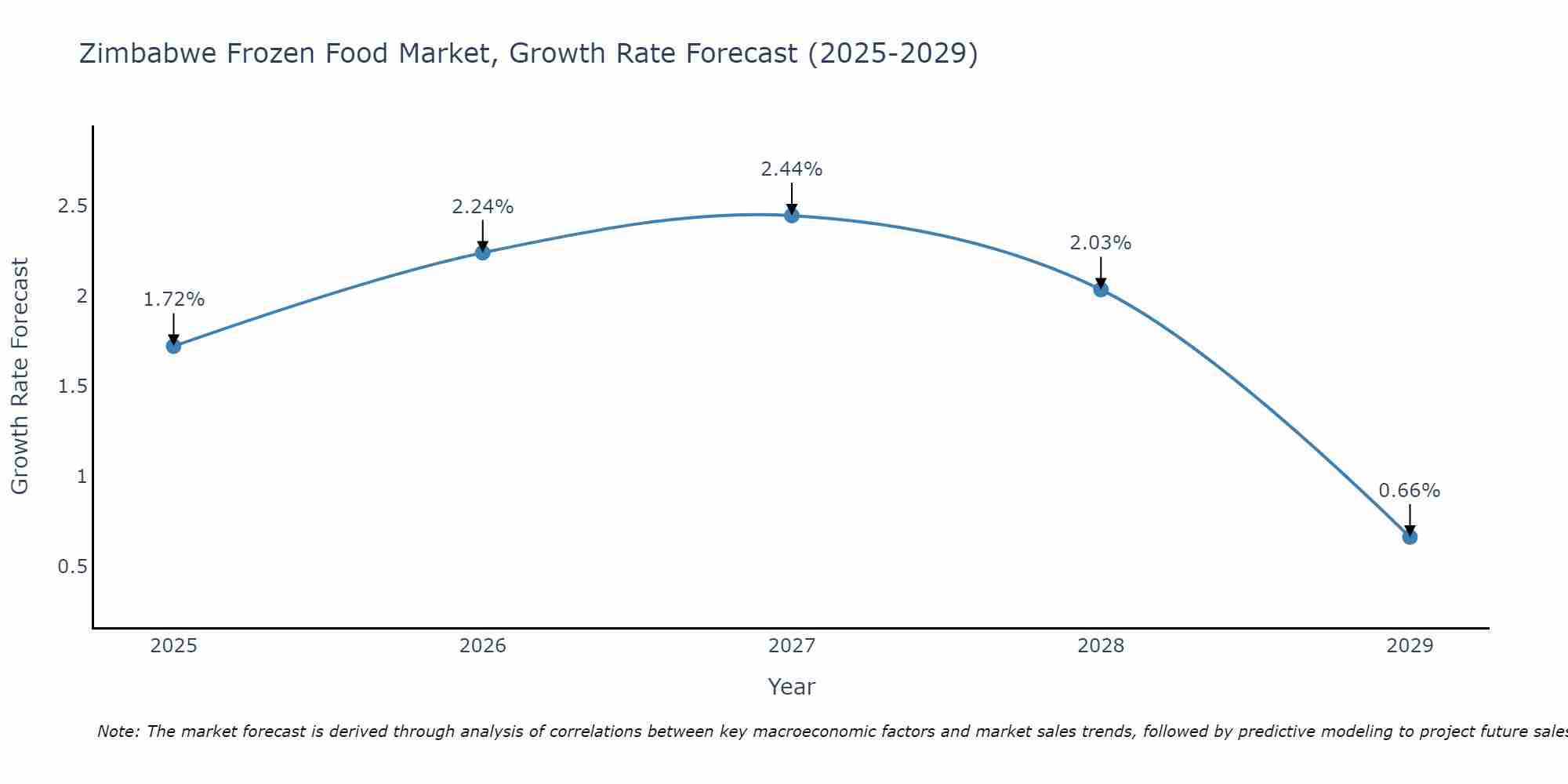 Zimbabwe Frozen Food Market Growth Rate