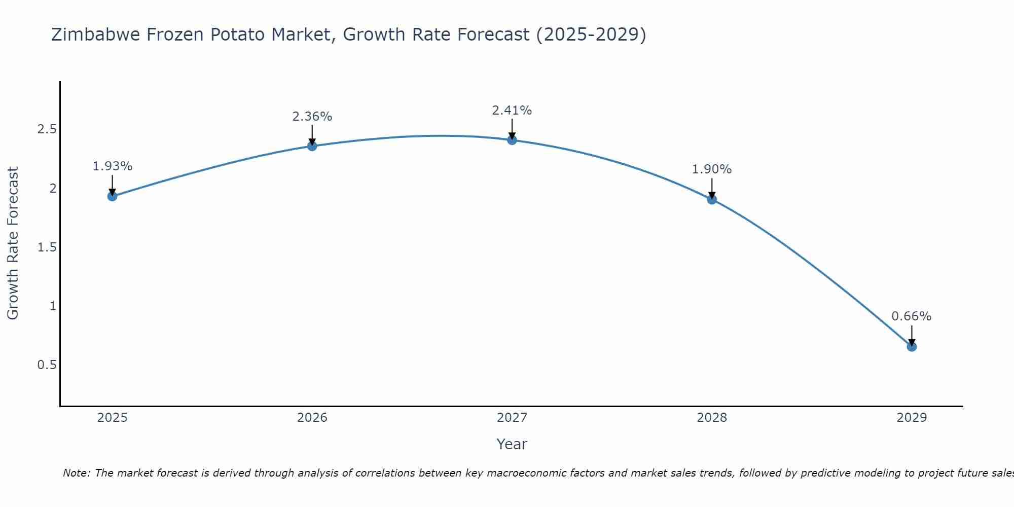 Zimbabwe Frozen Potato Market Size Growth Rate