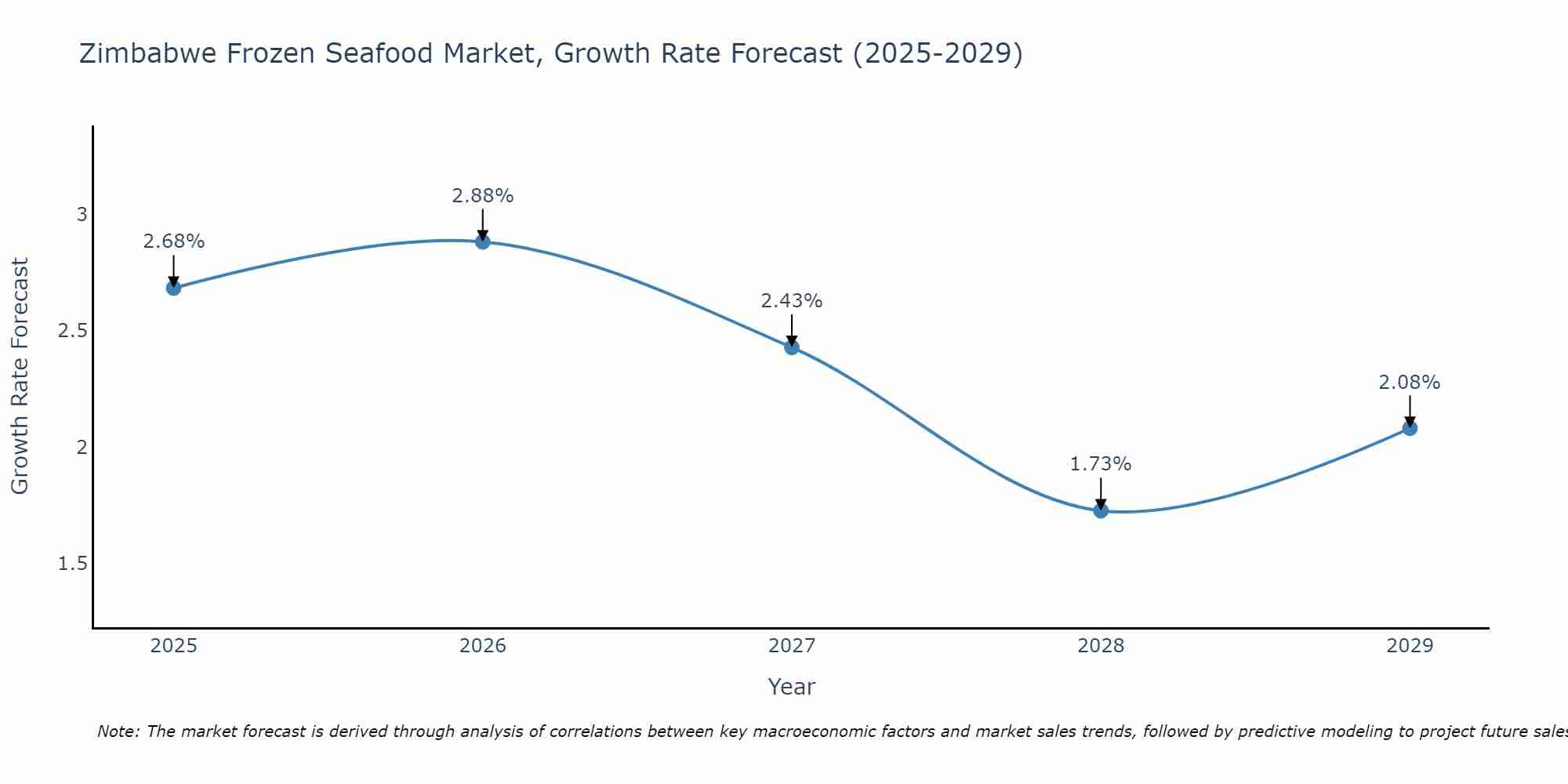 Zimbabwe Frozen Seafood Market Growth Rate