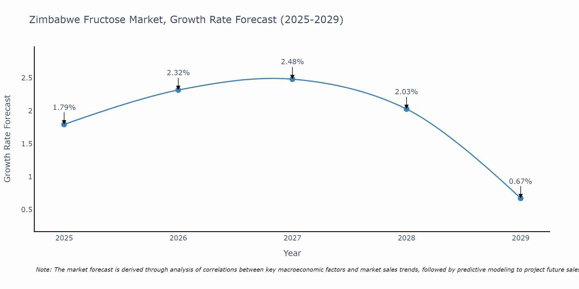 Zimbabwe Fructose Market Growth Rate