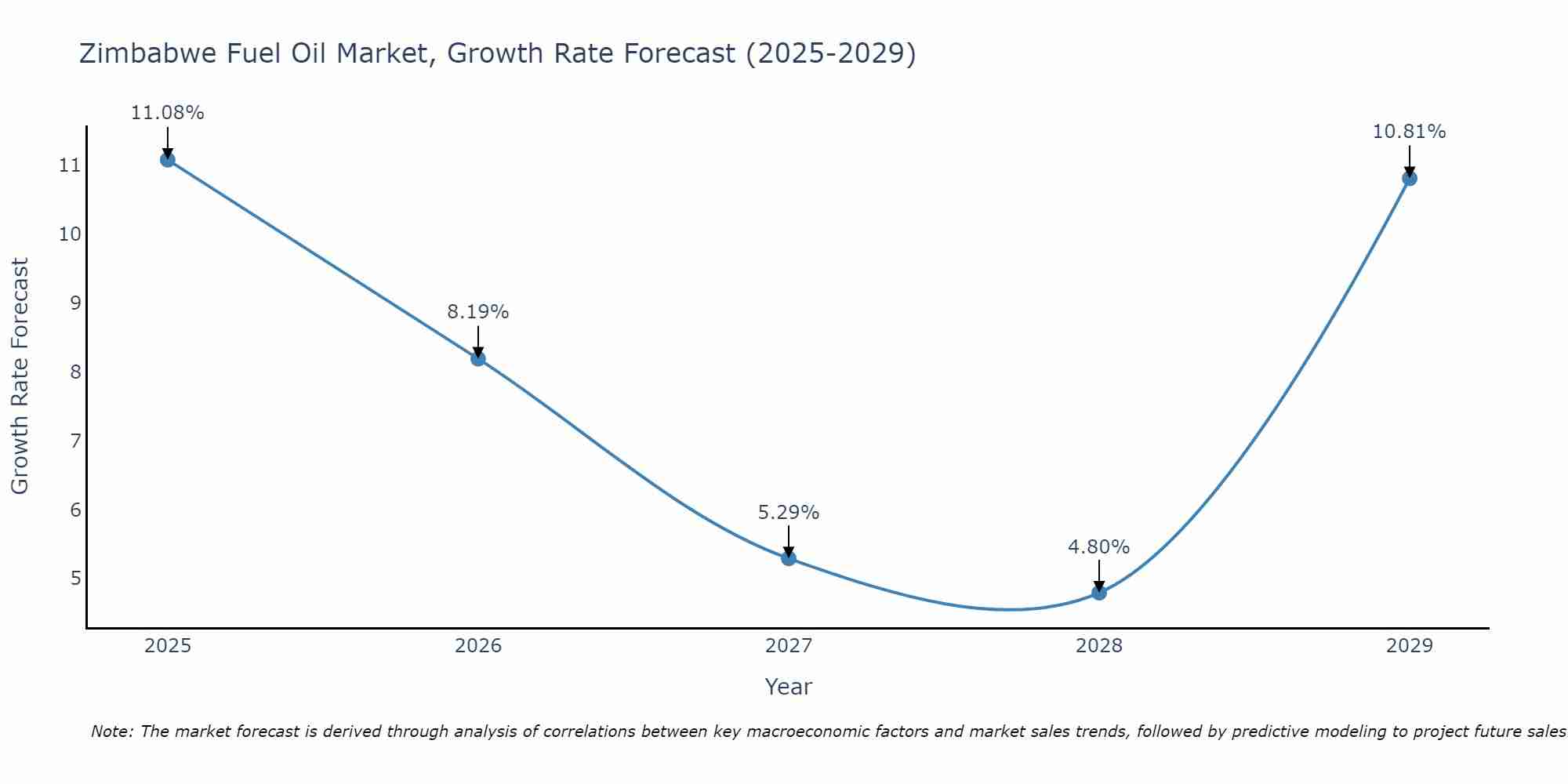 Zimbabwe Fuel Oil Market Size Growth Rate