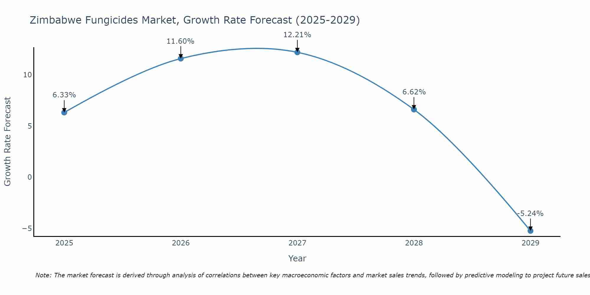 Zimbabwe Fungicides Market Growth Rate