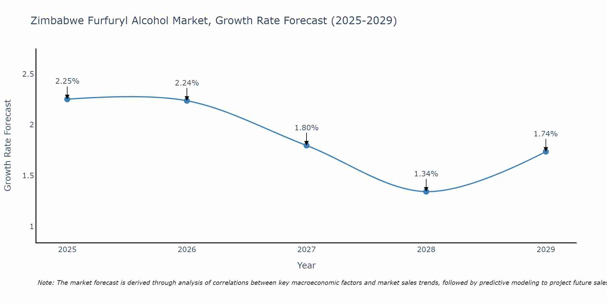 Zimbabwe Furfuryl Alcohol Market Size Growth Rate