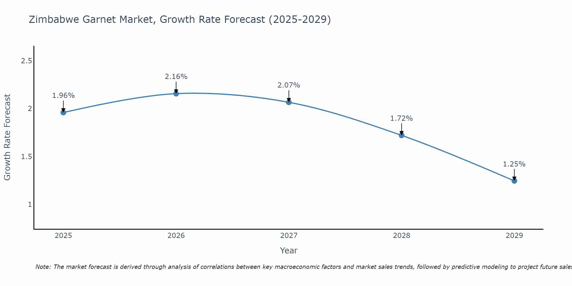 Zimbabwe Garnet Market Growth Rate