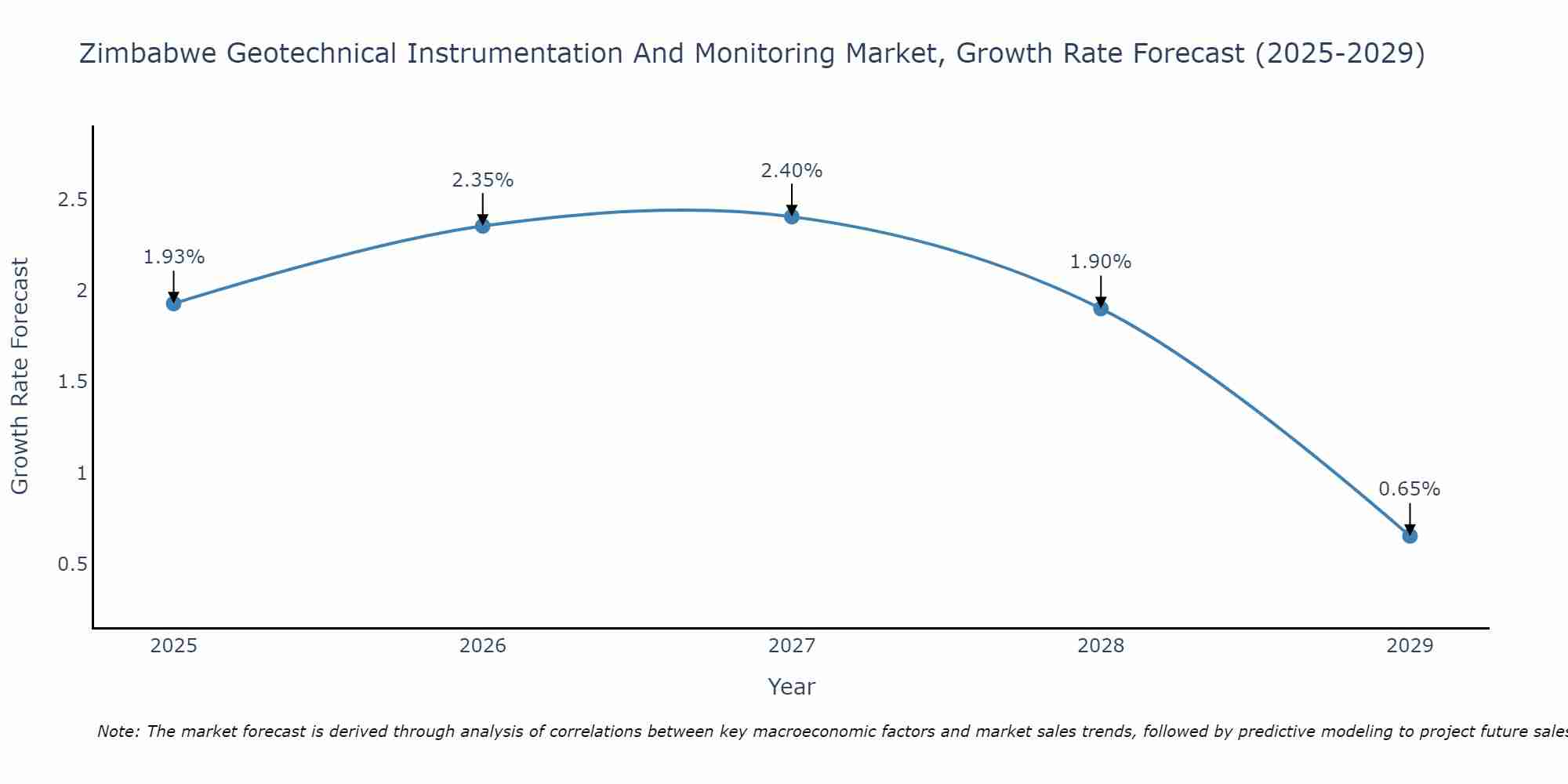 Zimbabwe Geotechnical Instrumentation And Monitoring Market Size Growth Rate