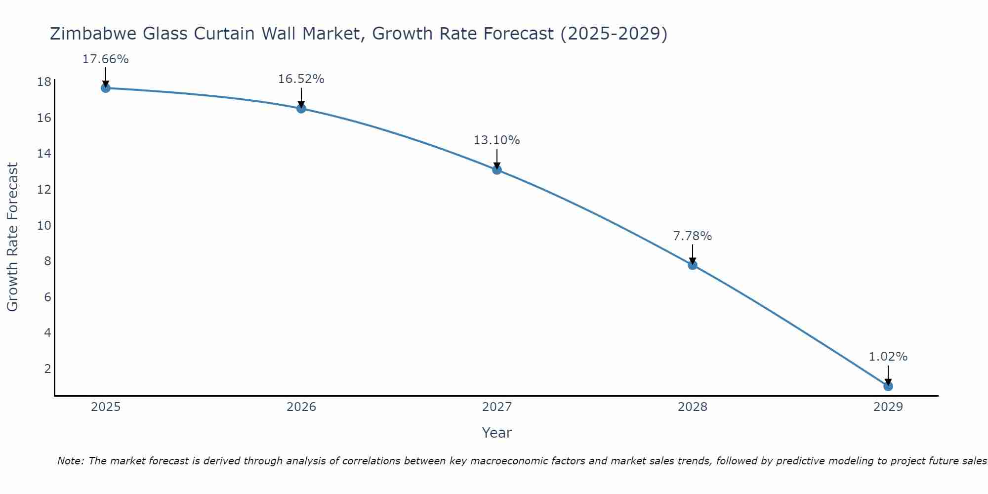 Zimbabwe Glass Curtain Wall Market Size Growth Rate