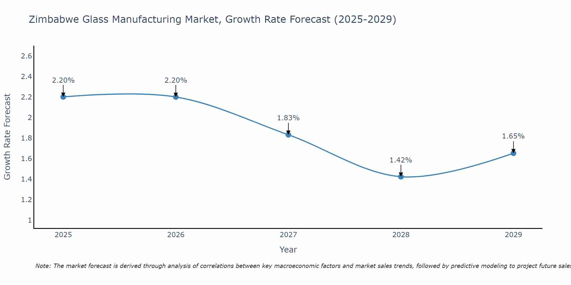 Zimbabwe Glass Manufacturing Market Size Growth Rate