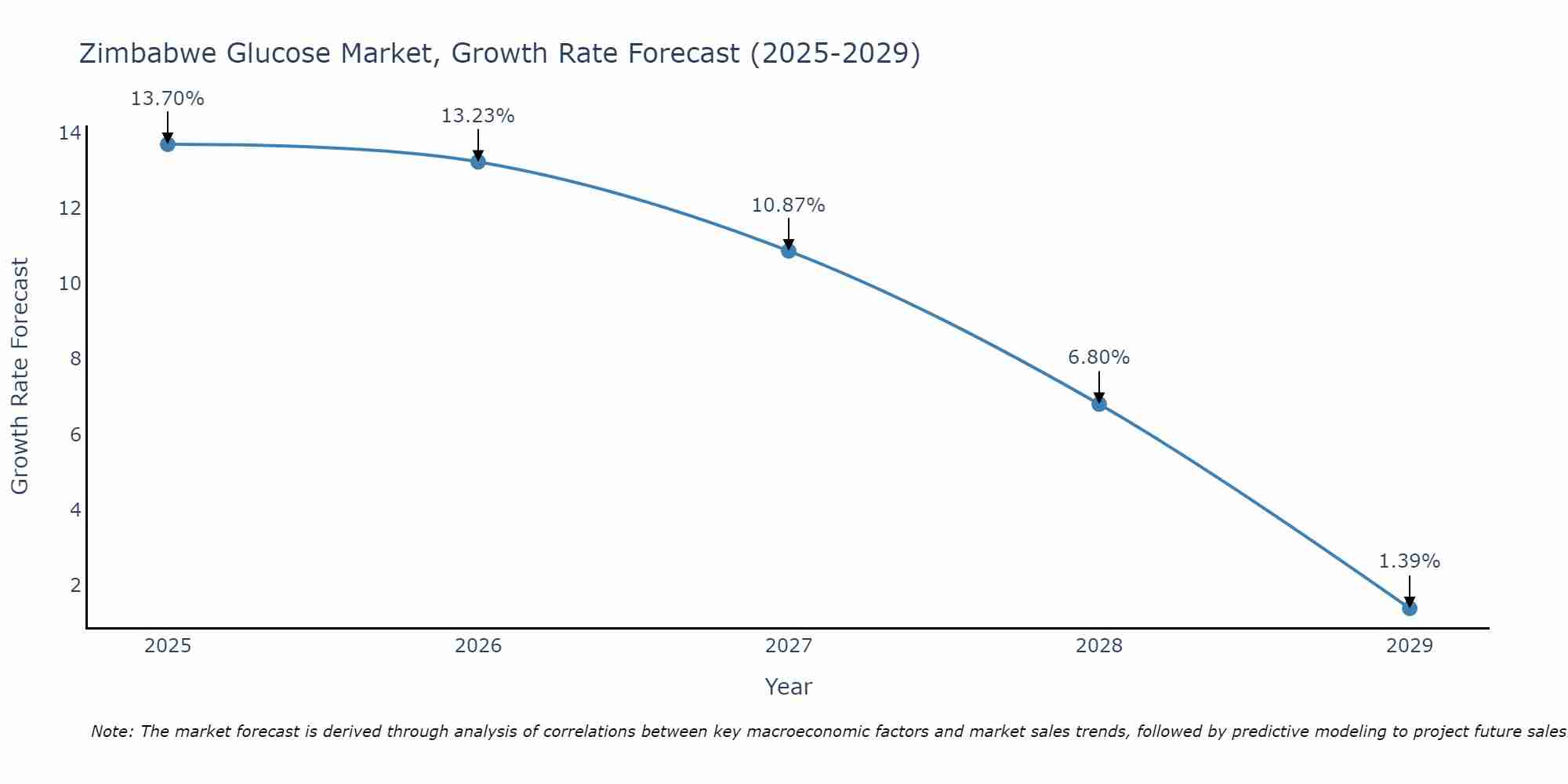 Zimbabwe Glucose Market Growth Rate