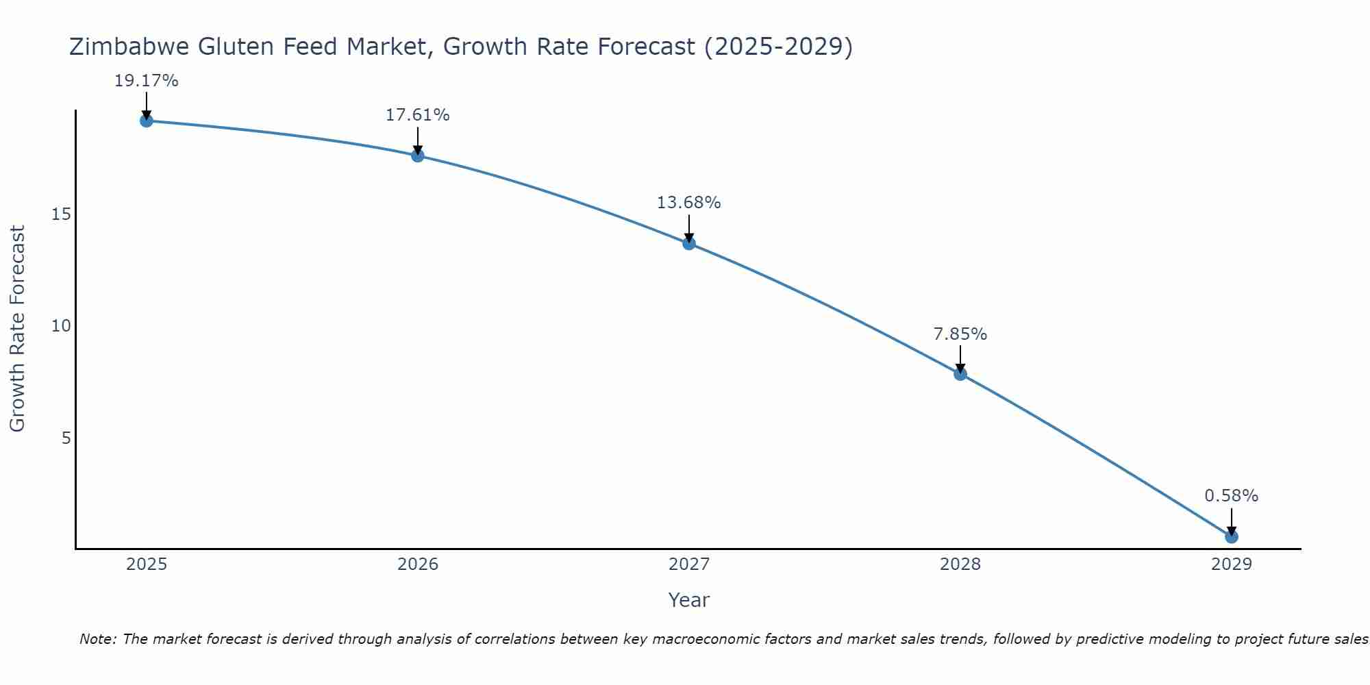 Zimbabwe Gluten Feed Market Growth Rate