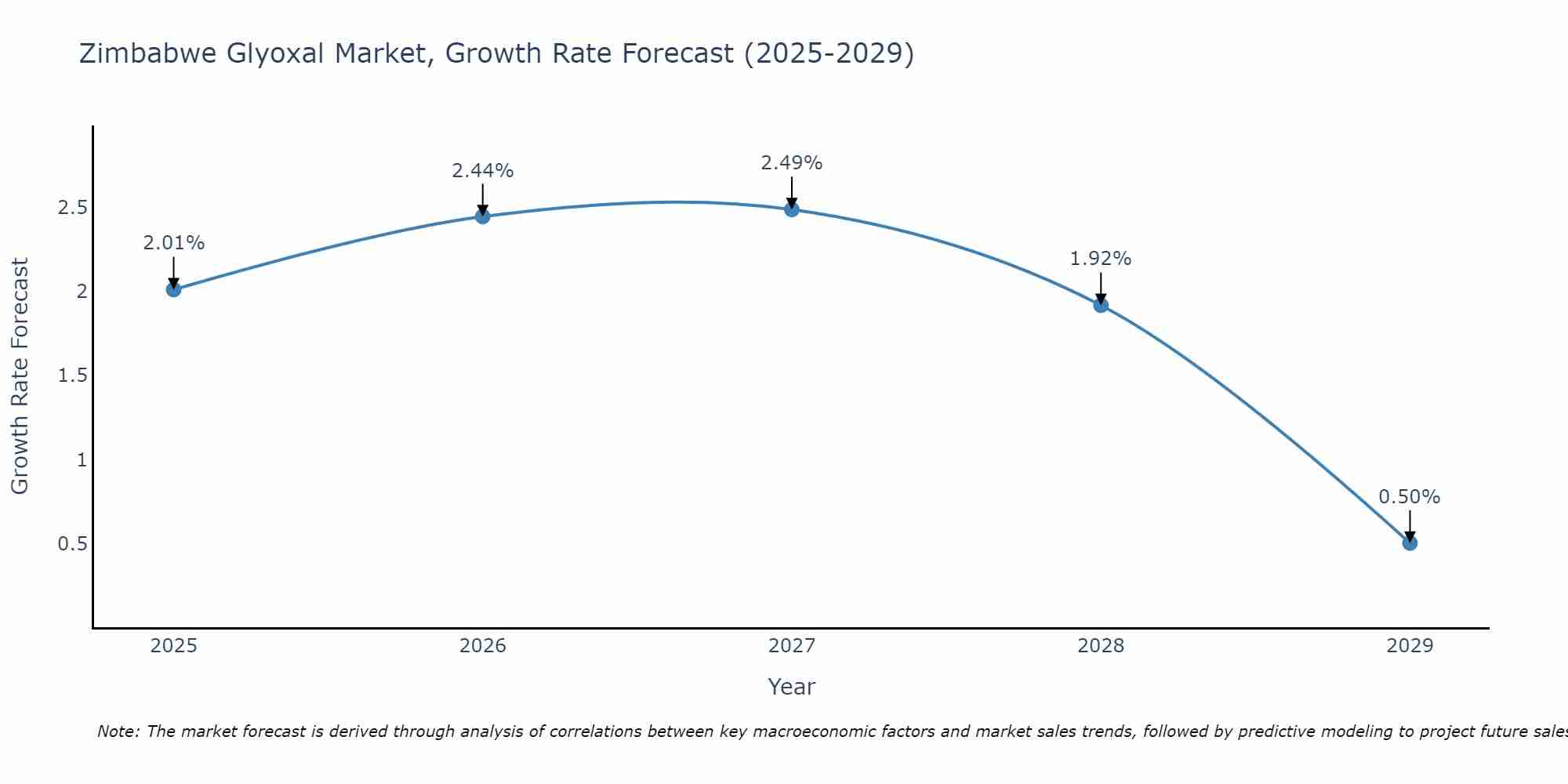 Zimbabwe Glyoxal Market Growth Rate