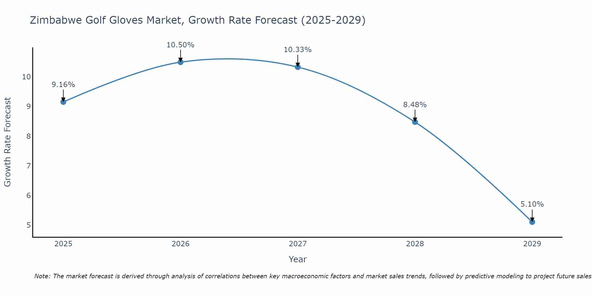 Zimbabwe Golf Gloves Market Growth Rate