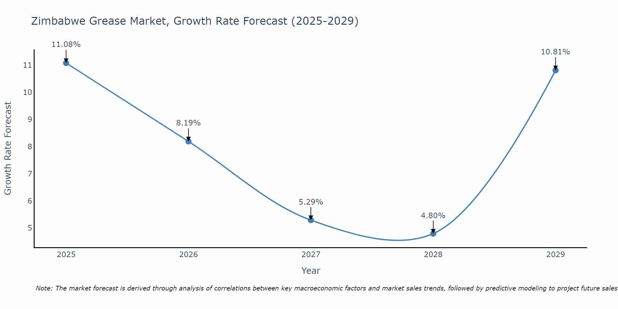 Zimbabwe Grease Market Size Growth Rate