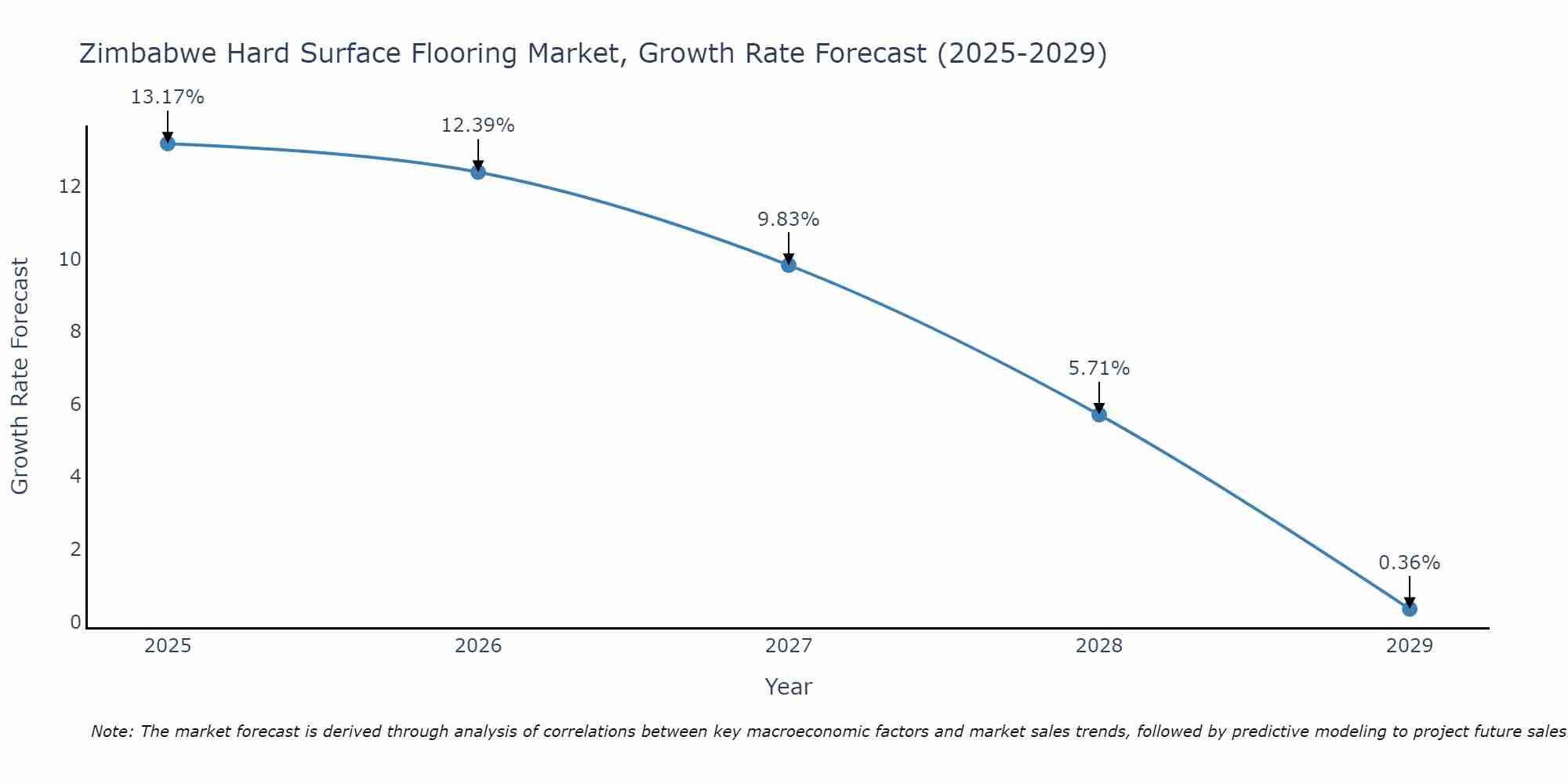 Zimbabwe Hard Surface Flooring Market Growth Rate