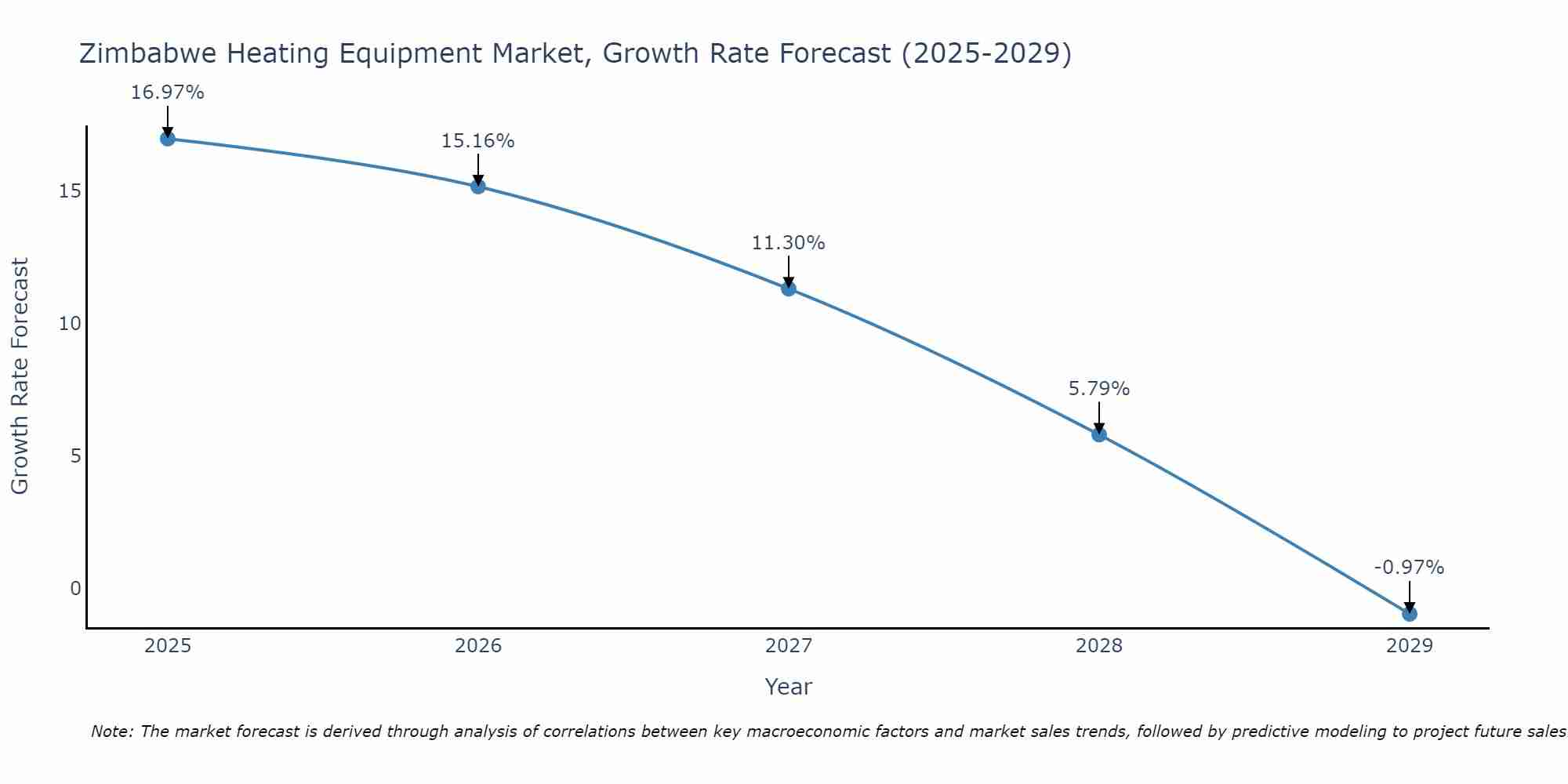 Zimbabwe Heating Equipment Market Growth Rate