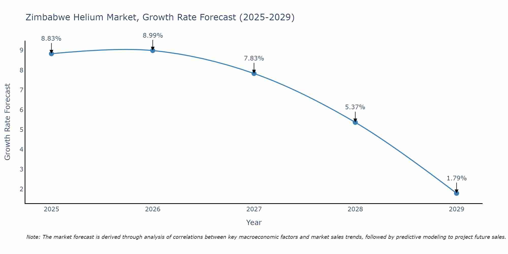 Zimbabwe Helium Market Growth Rate