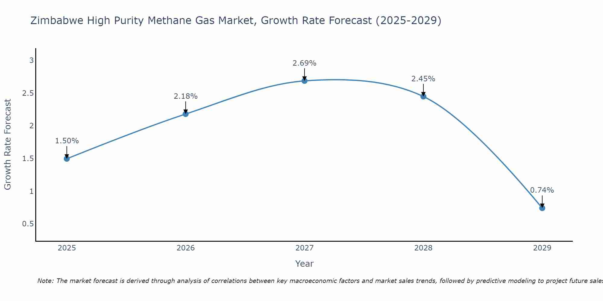 Zimbabwe High Purity Methane Gas Market Size Growth Rate