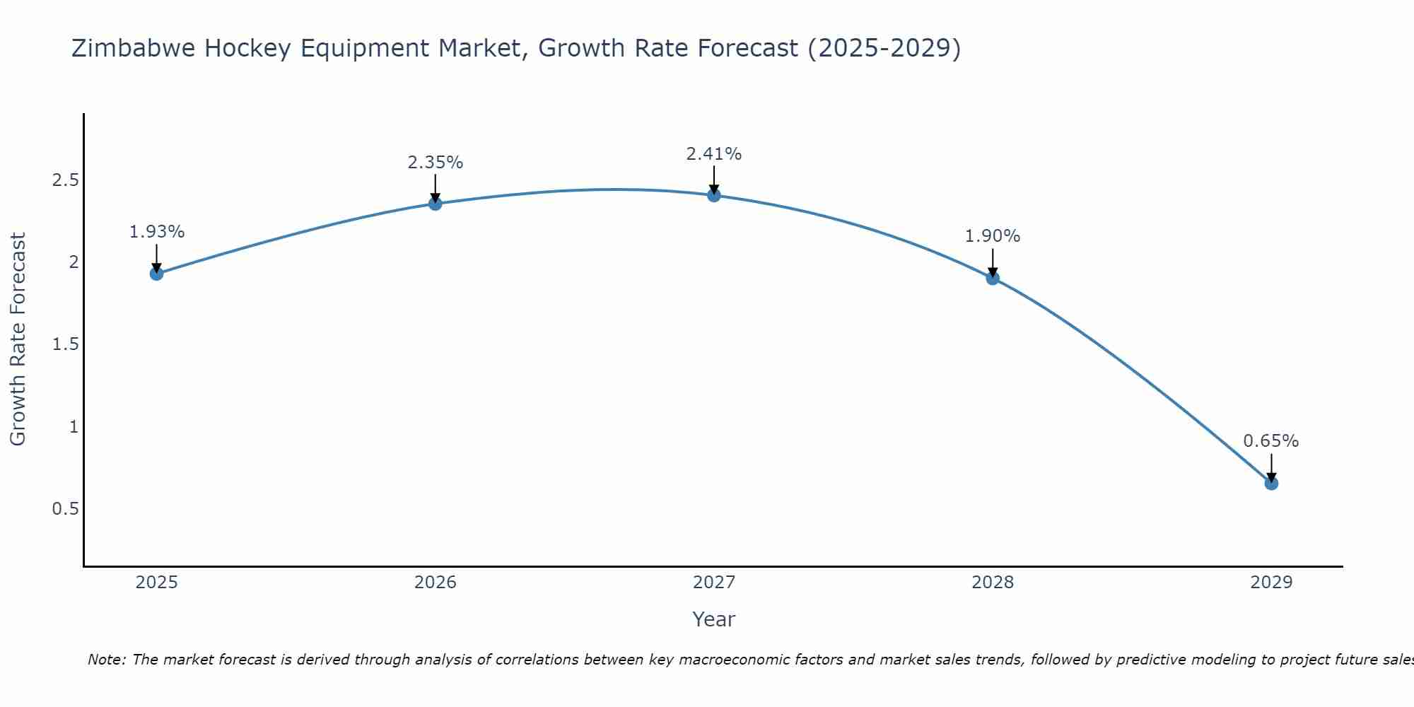 Zimbabwe Hockey Equipment Market Growth Rate