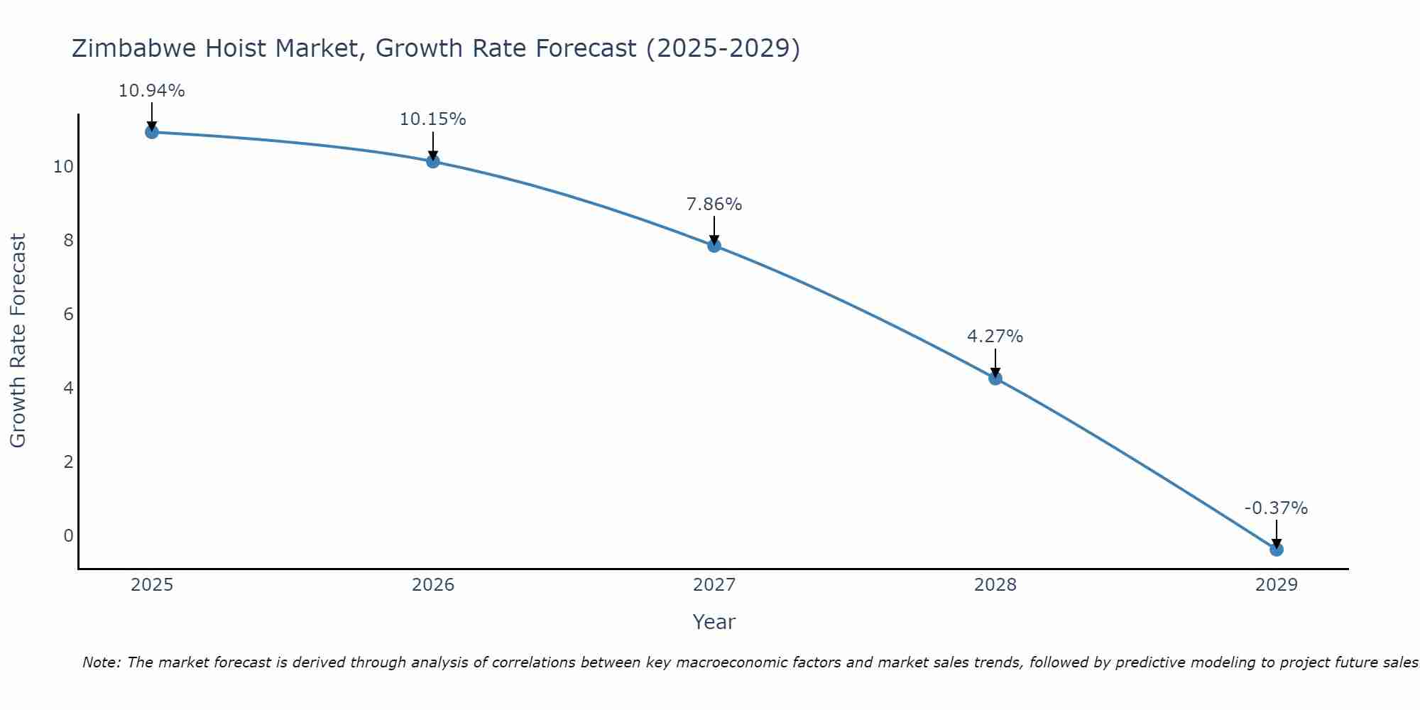 Zimbabwe Hoist Market Growth Rate