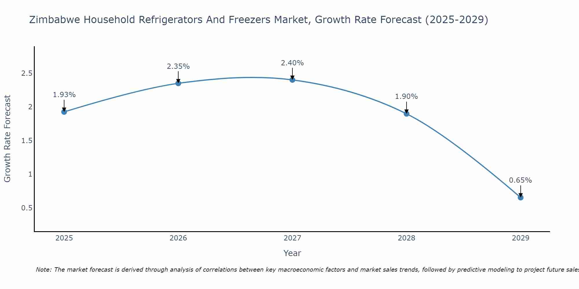 Zimbabwe Household Refrigerators And Freezers Market Growth Rate