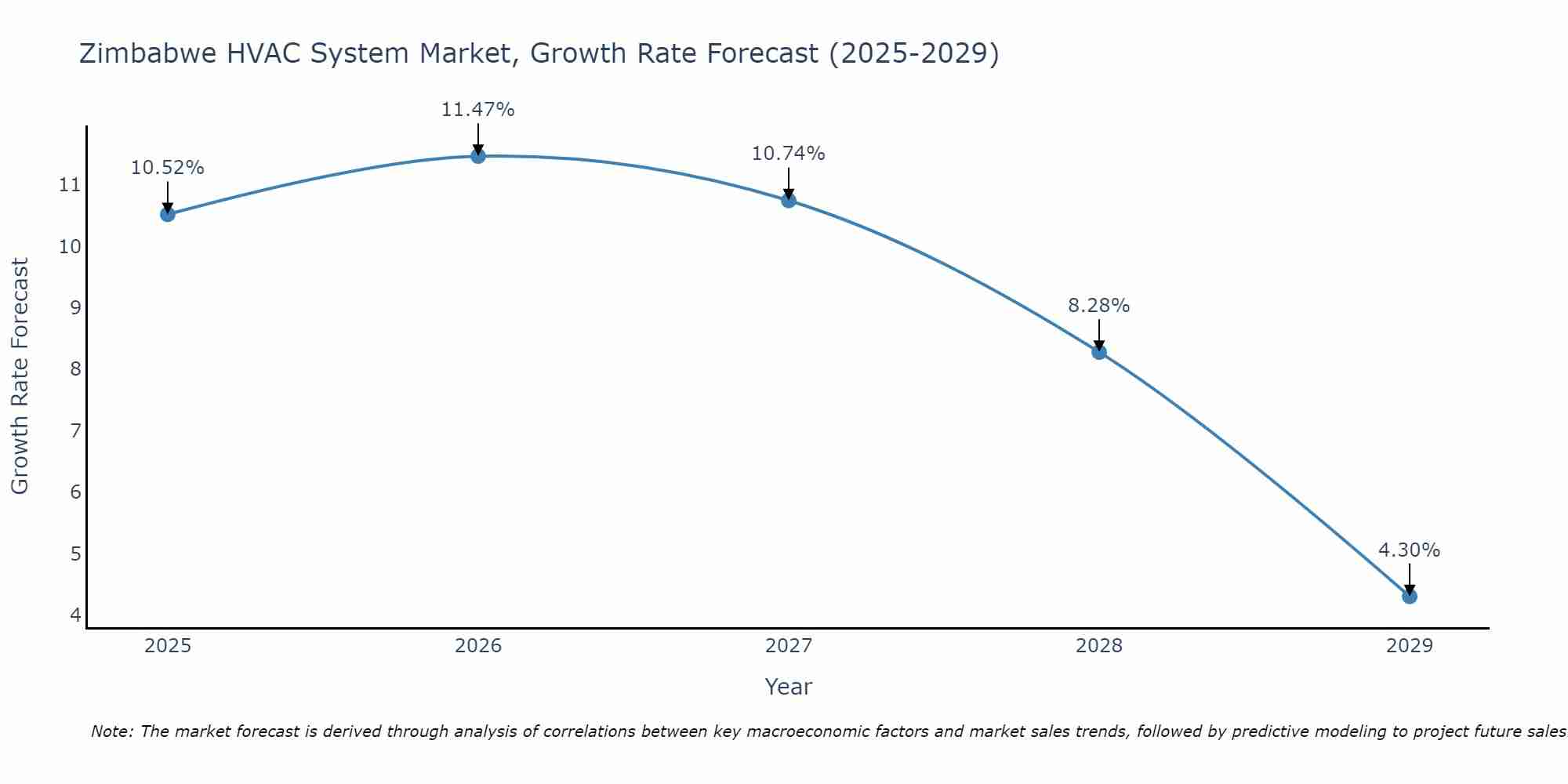 Zimbabwe HVAC System Market Growth Rate