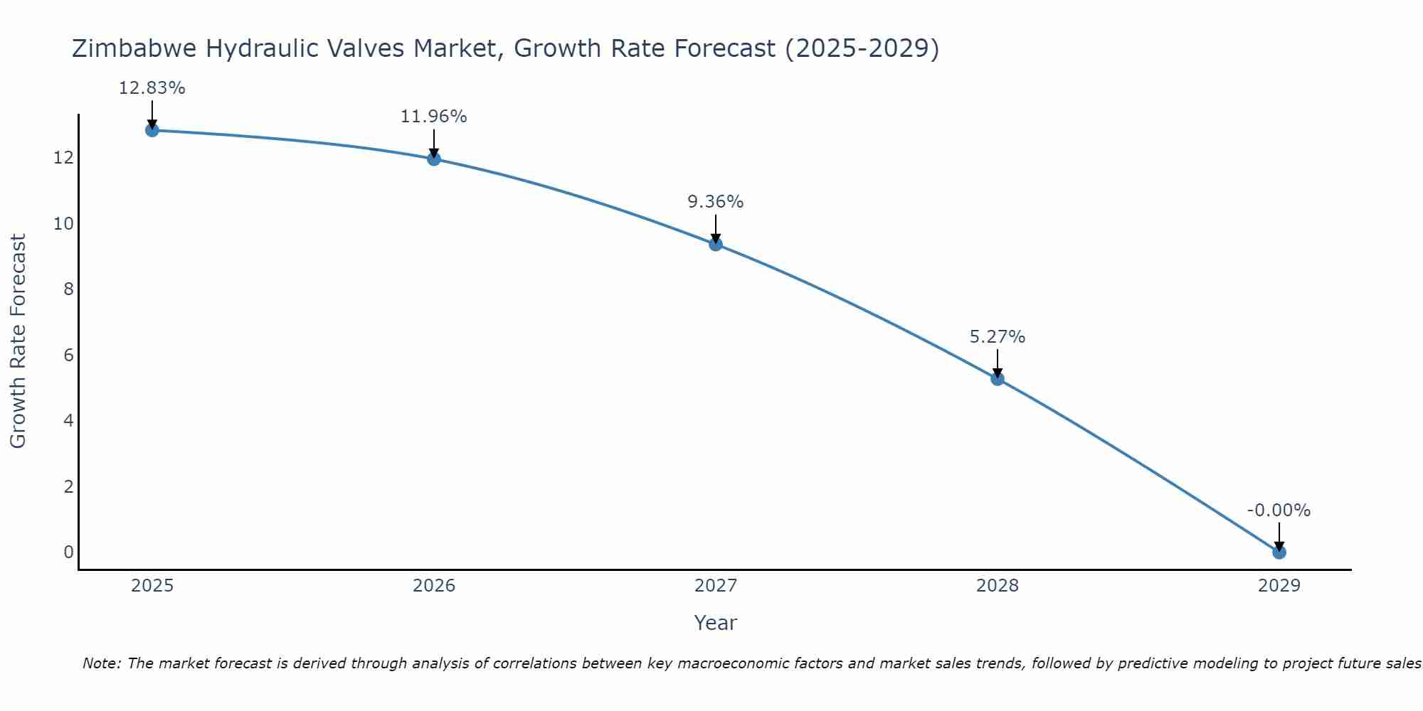 Zimbabwe Hydraulic Valves Market Growth Rate