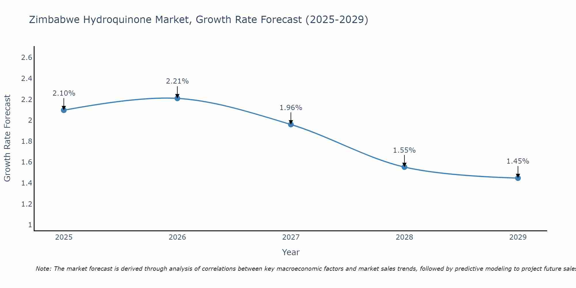 Zimbabwe Hydroquinone Market Growth Rate