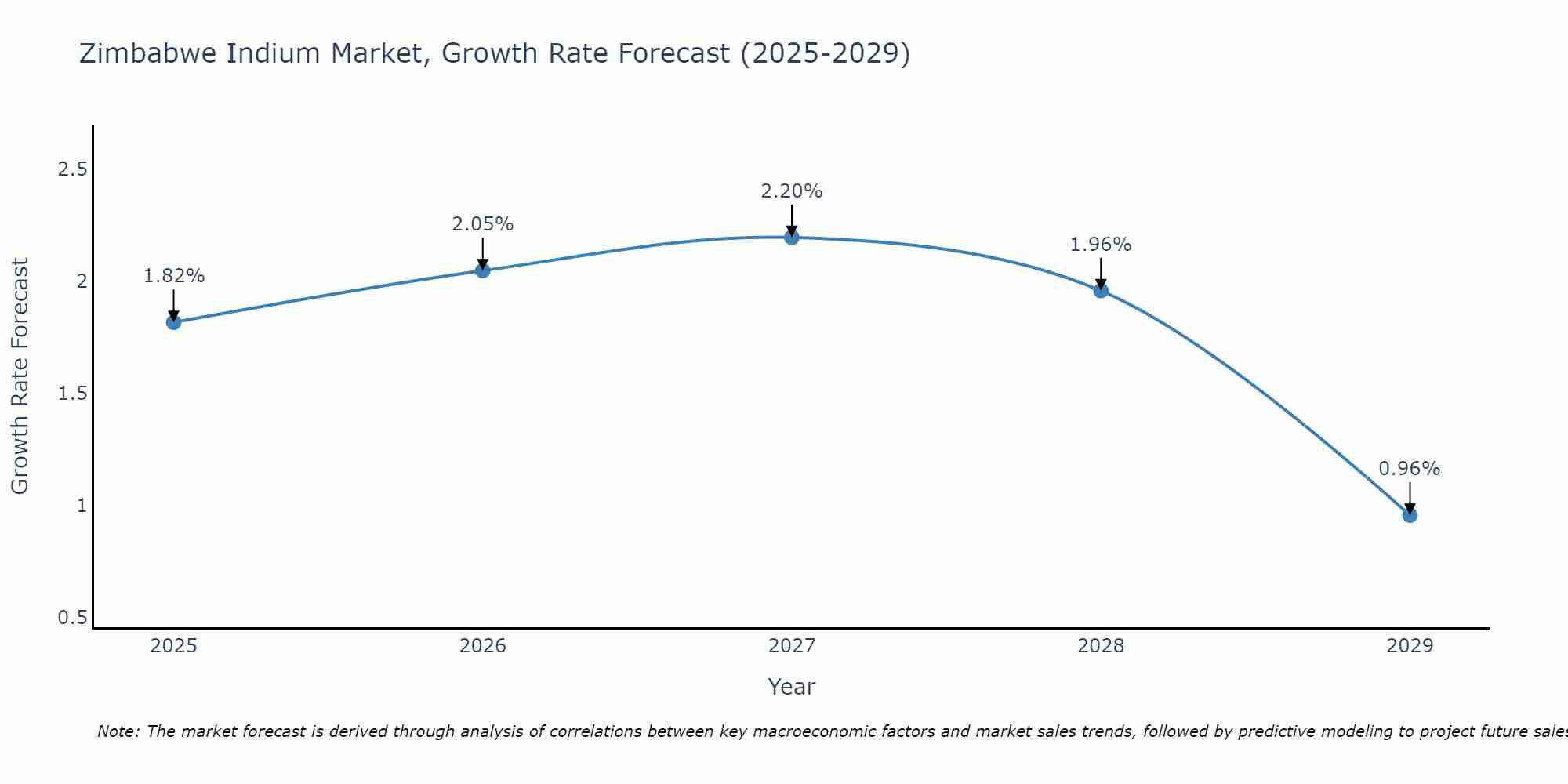 Zimbabwe Indium Market Growth Rate