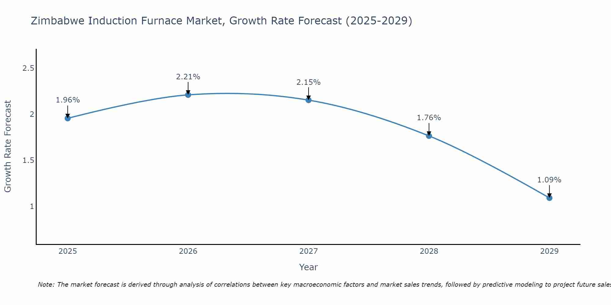 Zimbabwe Induction Furnace Market Size Growth Rate