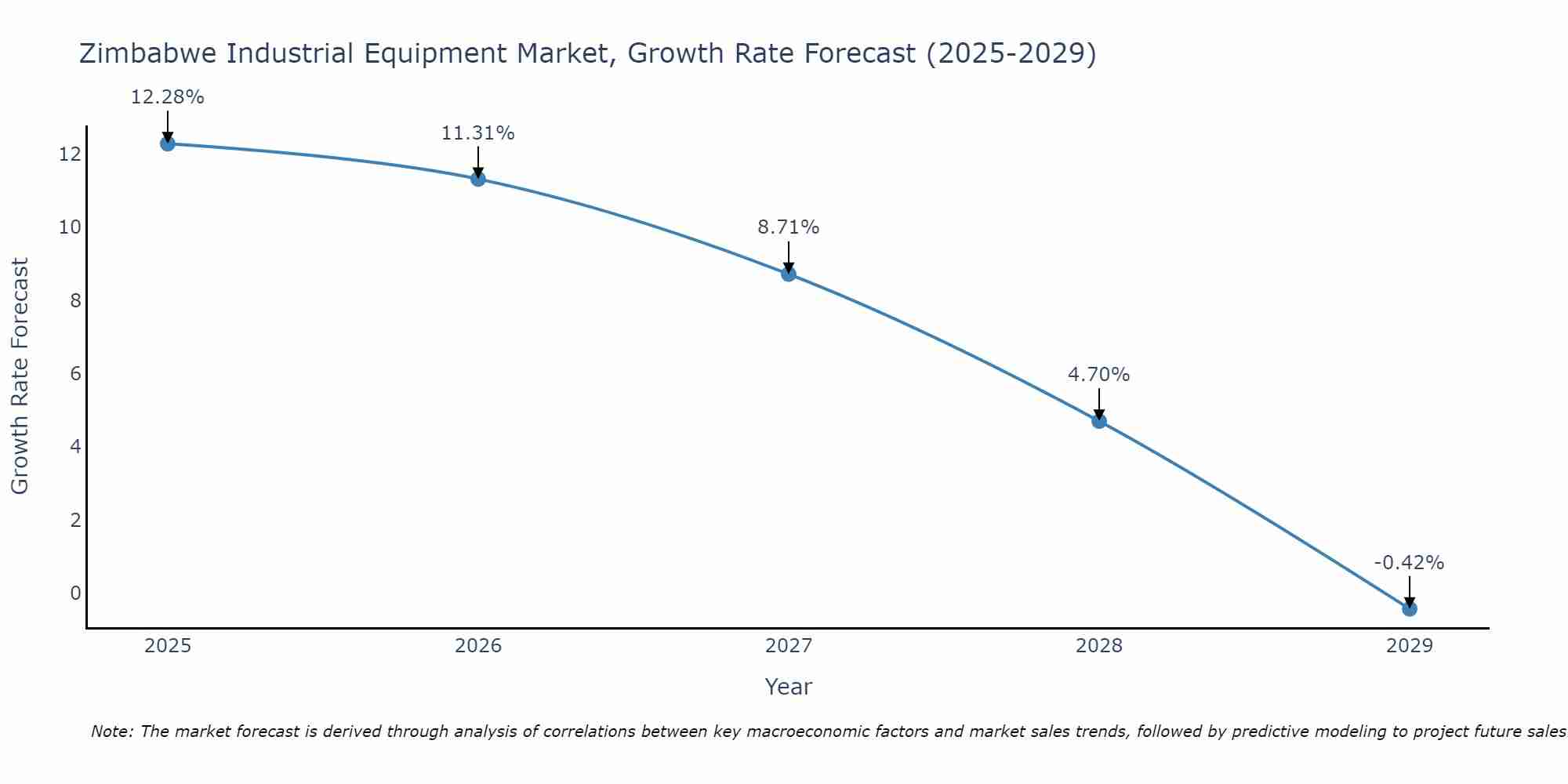 Zimbabwe Industrial Equipment Market Growth Rate