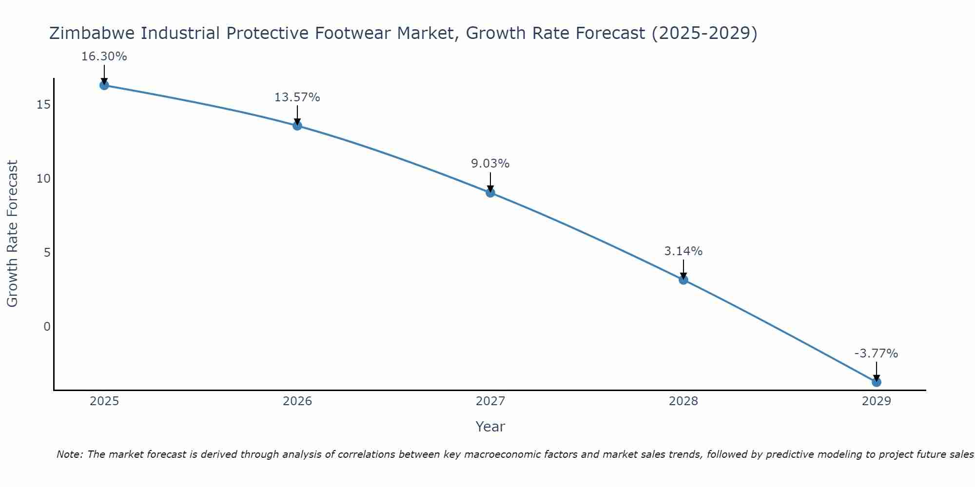 Zimbabwe Industrial Protective Footwear Market Growth Rate