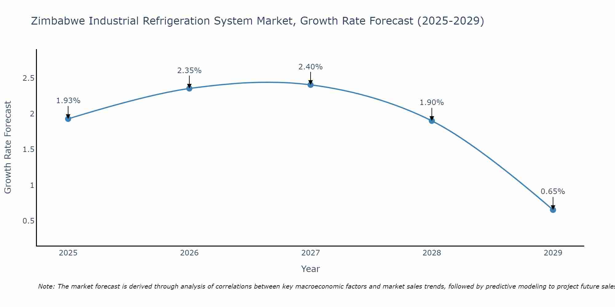 Zimbabwe Industrial Refrigeration System Market Size Growth Rate