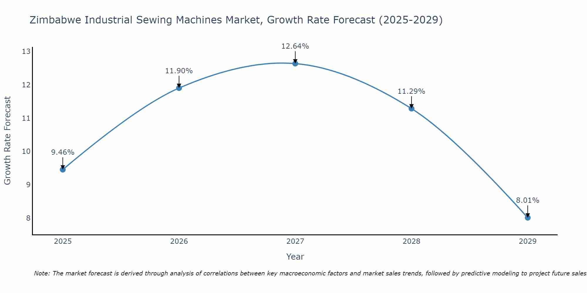 Zimbabwe Industrial Sewing Machines Market Size Growth Rate