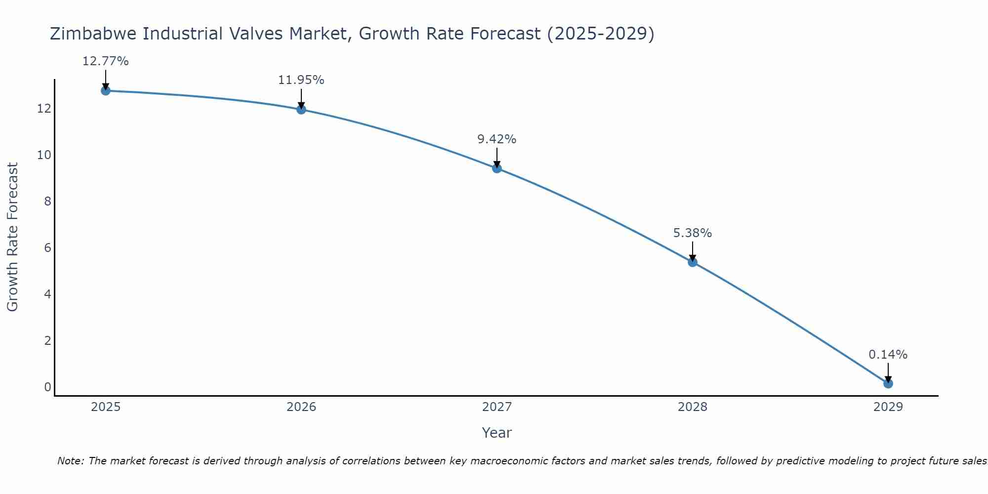 Zimbabwe Industrial Valves Market Size Growth Rate