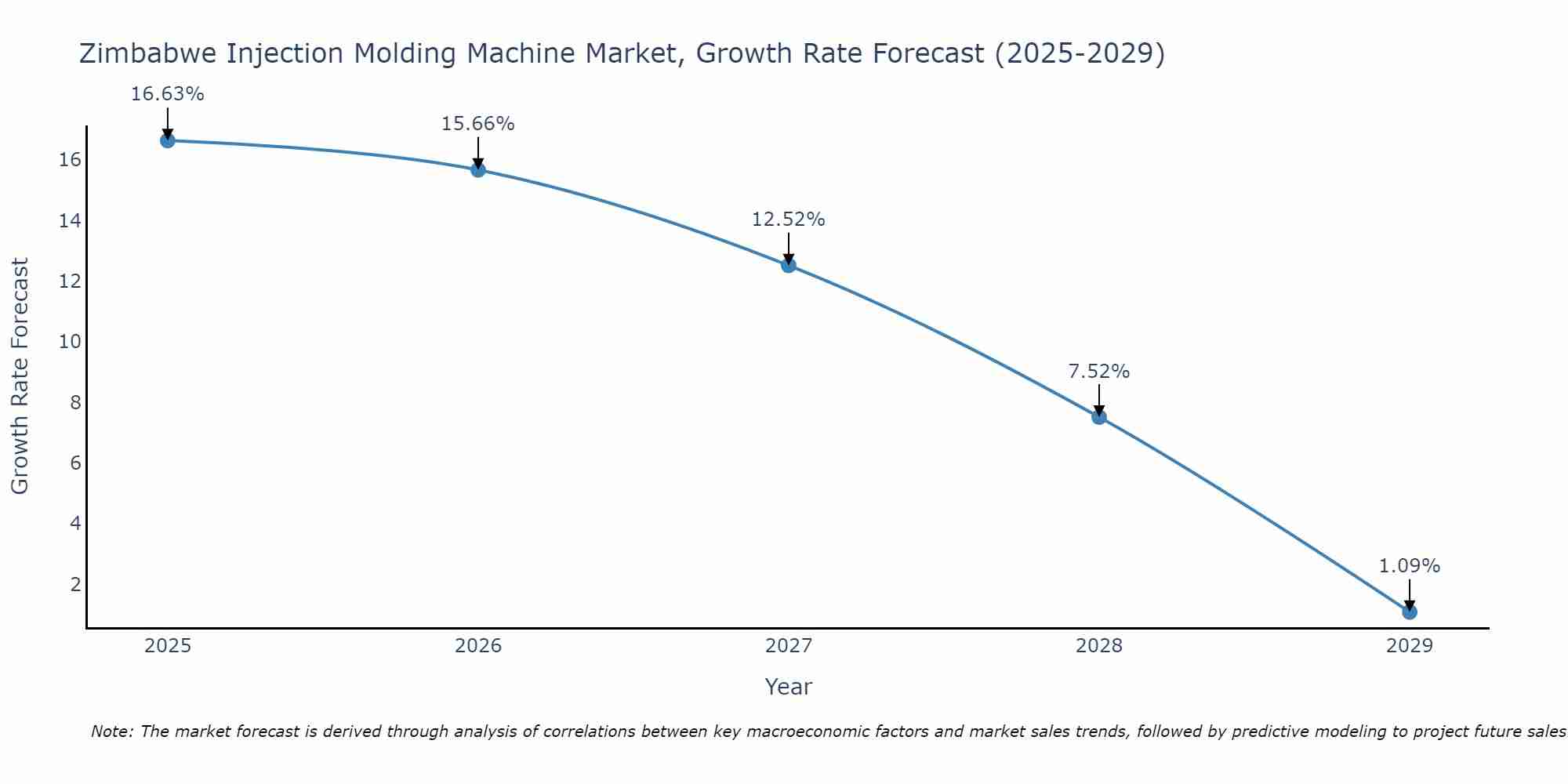 Zimbabwe Injection Molding Machine Market Growth Rate