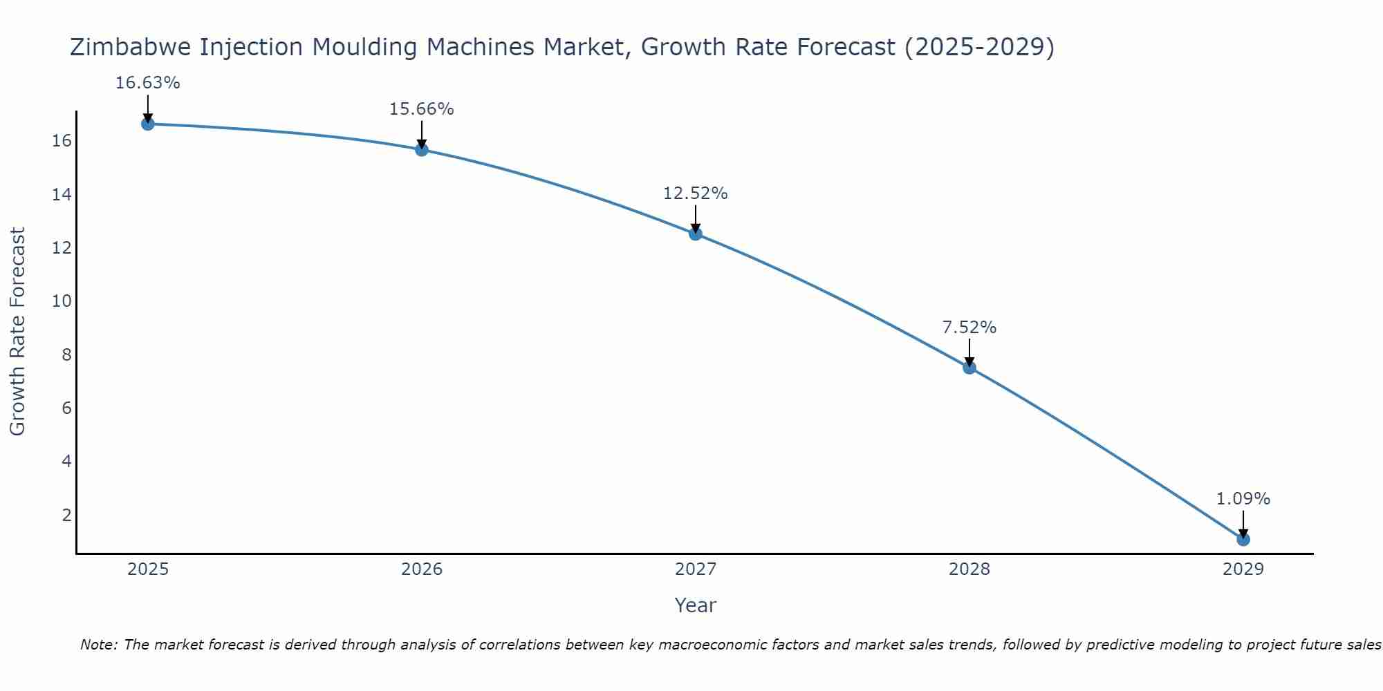 Zimbabwe Injection Moulding Machines Market Growth Rate