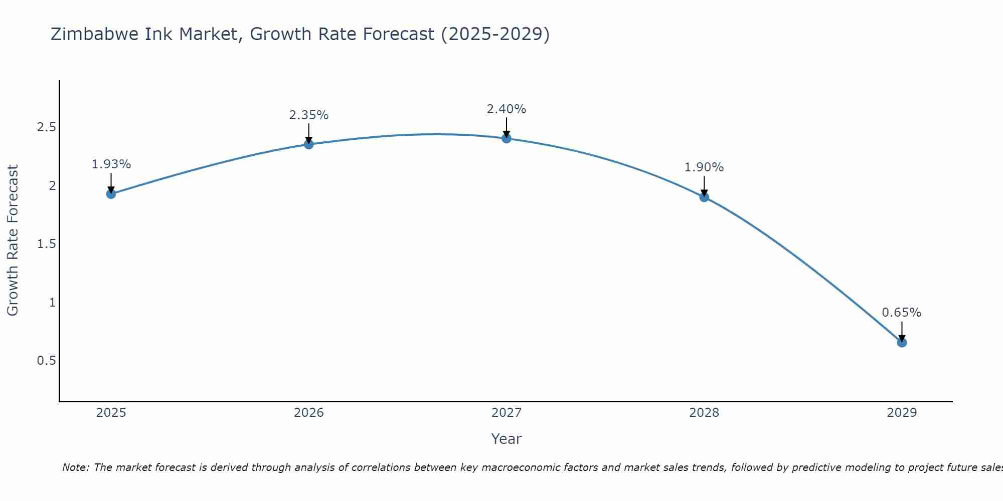Zimbabwe Ink Market Growth Rate