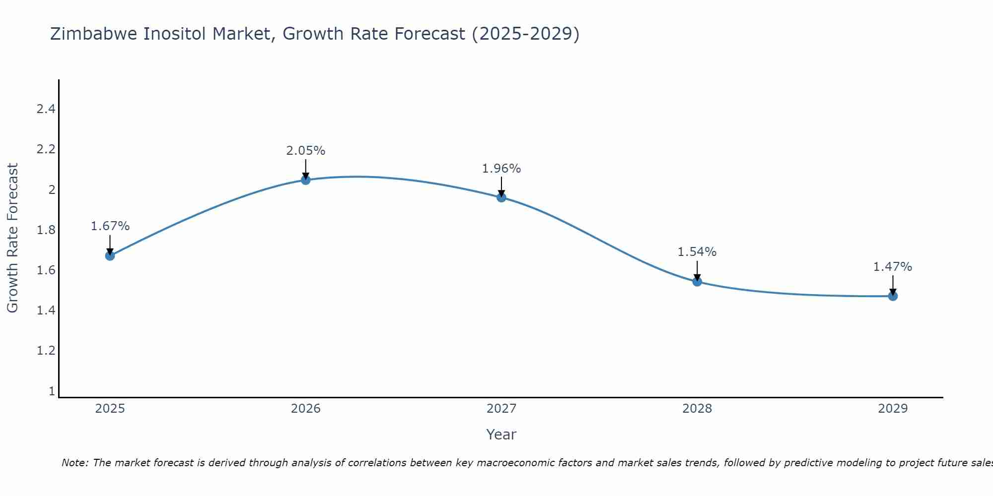 Zimbabwe Inositol Market Size Growth Rate