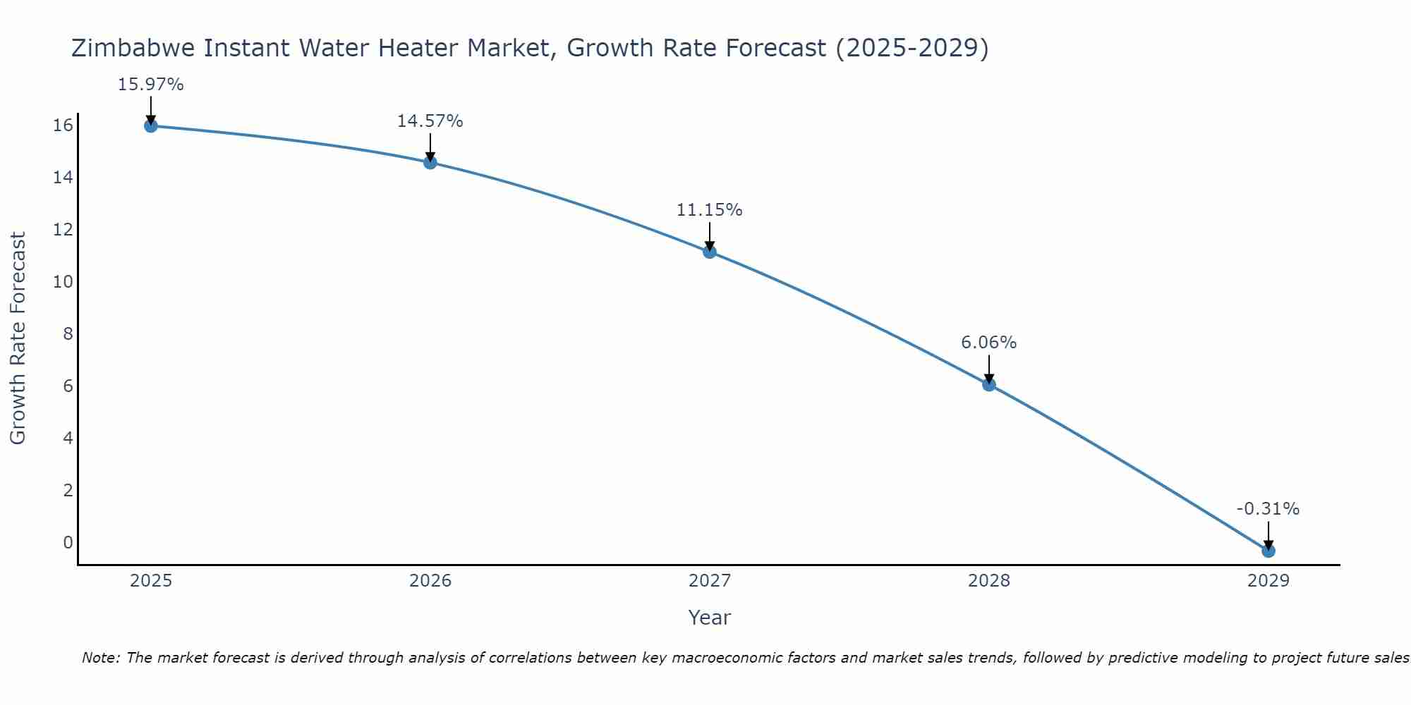 Zimbabwe Instant Water Heater Market Growth Rate