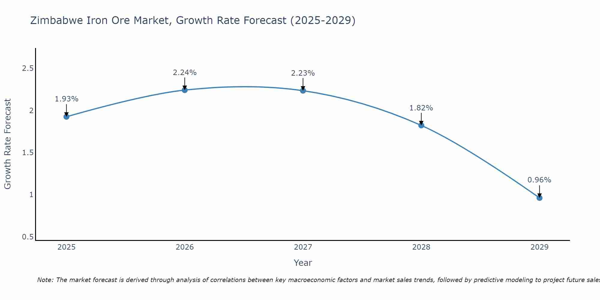 Zimbabwe Iron Ore Market Size Growth Rate