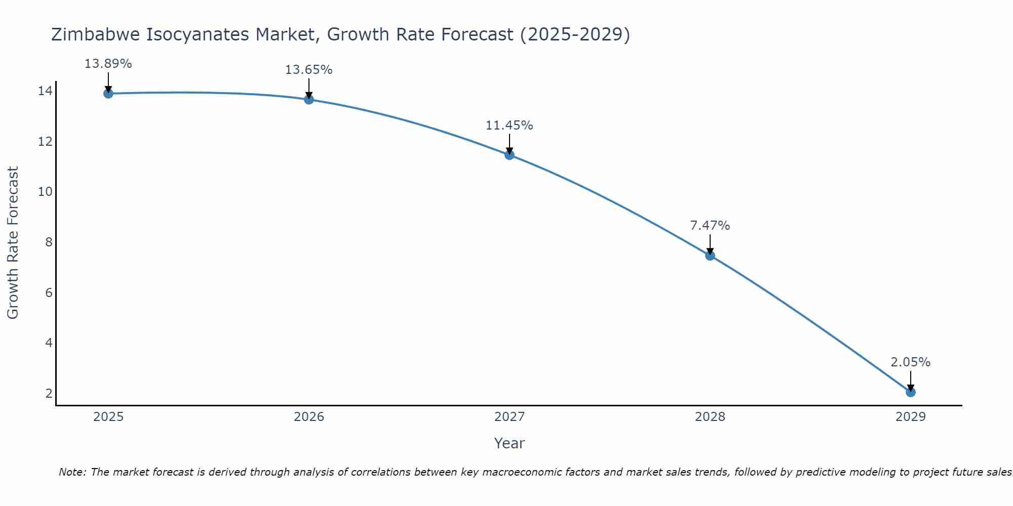 Zimbabwe Isocyanates Market Growth Rate