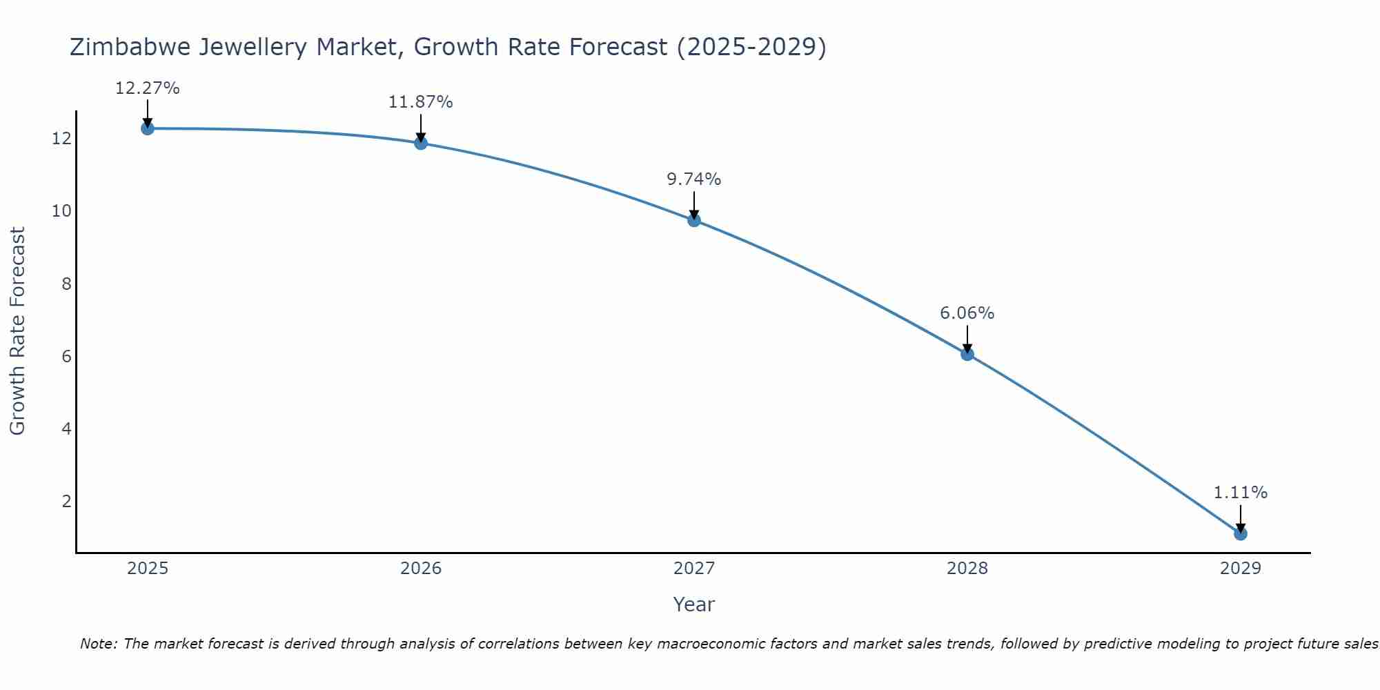 Zimbabwe Jewellery Market Growth Rate