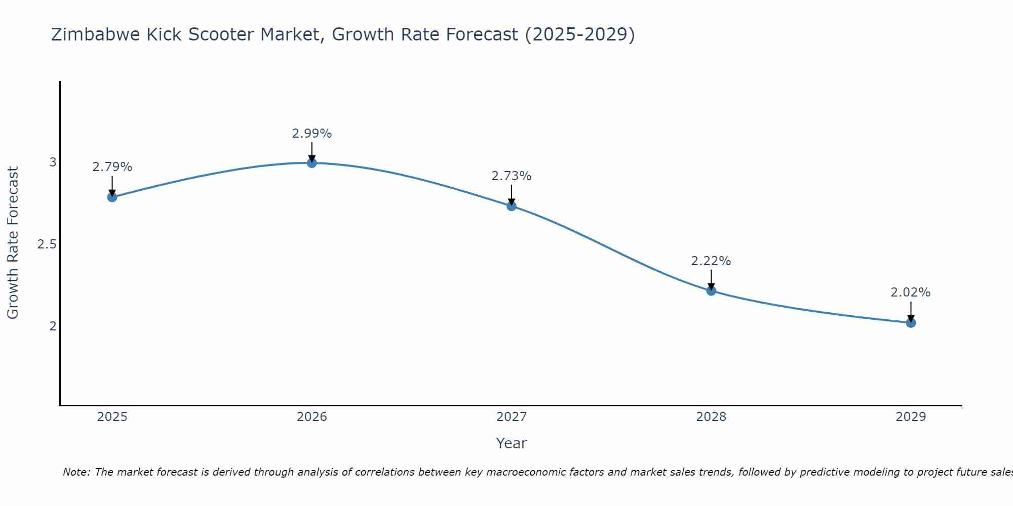Zimbabwe Kick Scooter Market Growth Rate