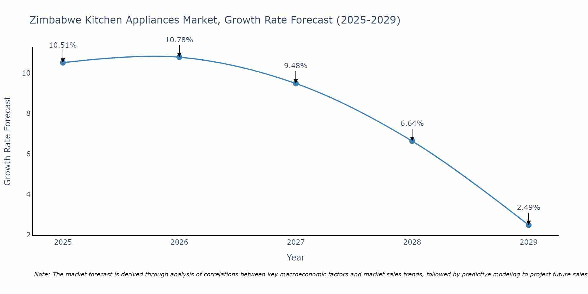 Zimbabwe Kitchen Appliances Market Growth Rate