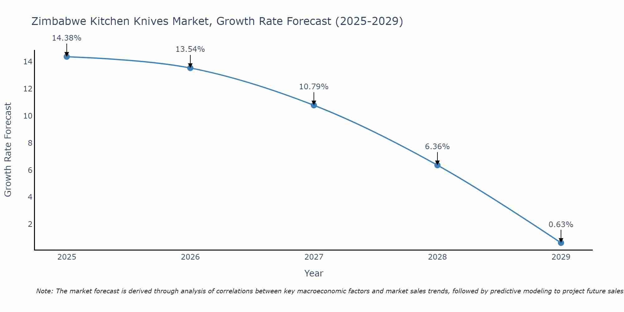Zimbabwe Kitchen Knives Market Size Growth Rate