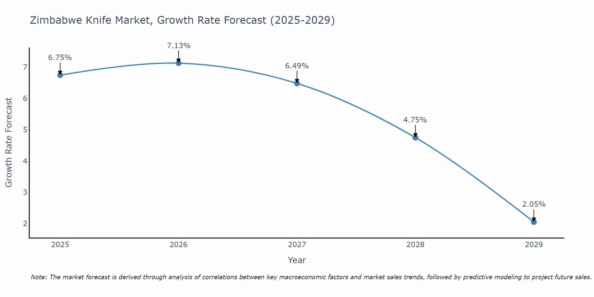 Zimbabwe Knife Market Growth Rate